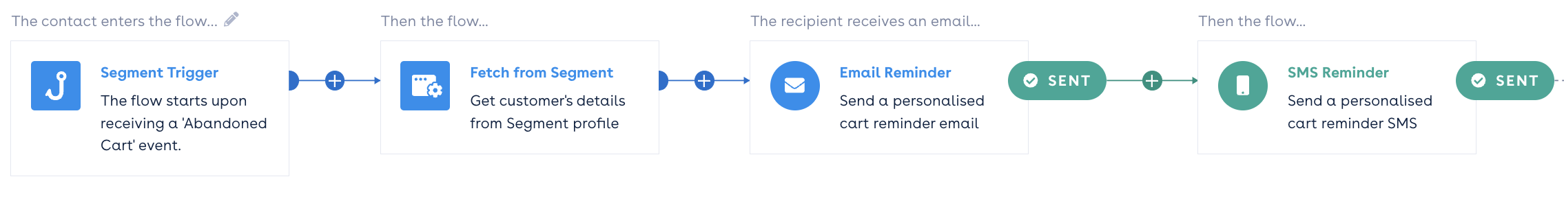 Segment Flow example