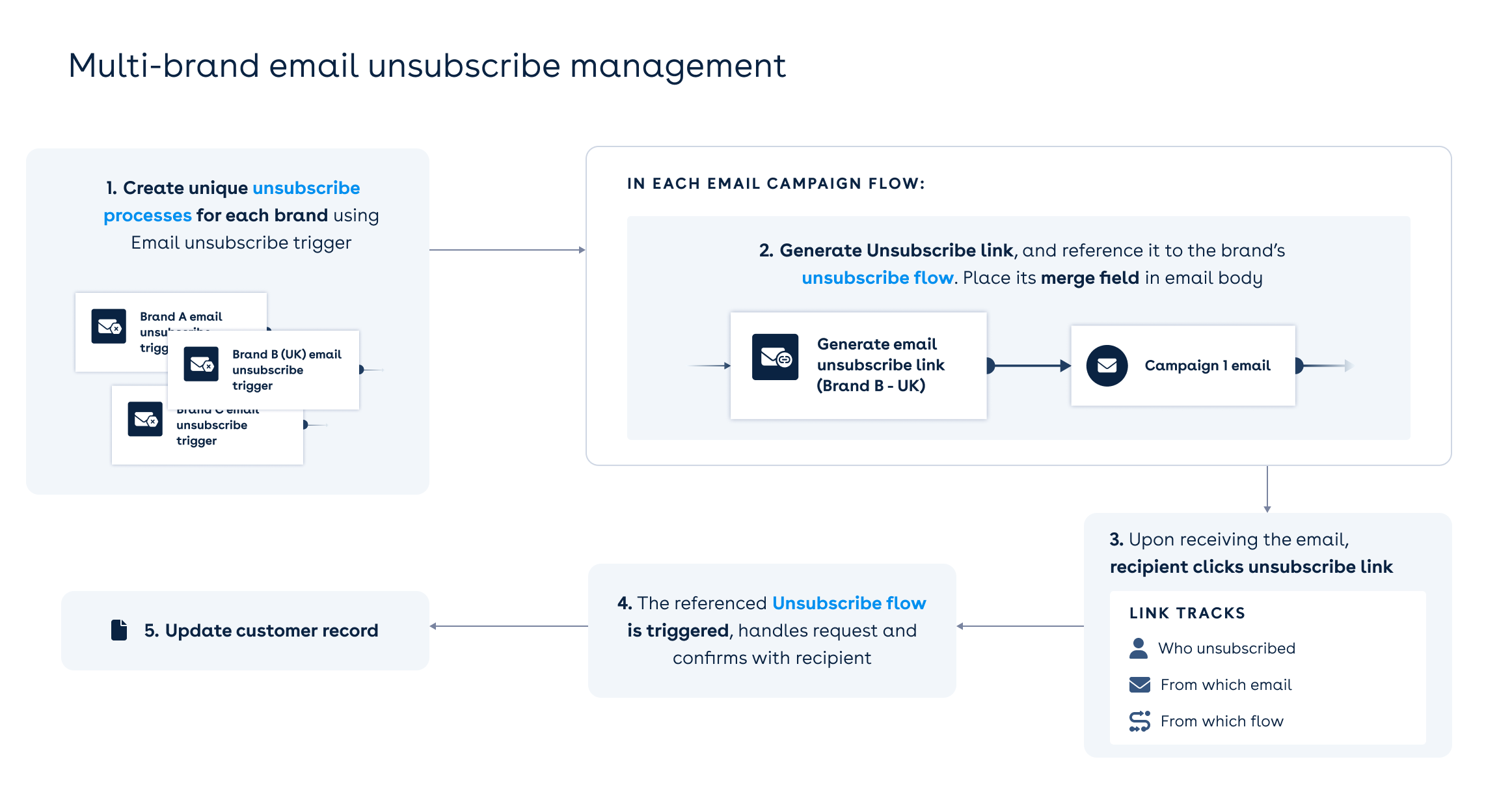 multi brand unsubscribe.png